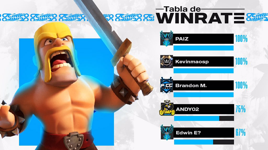 #Jornada01 I ¡Tabla de WR! 

Finaliza la Jornada 01 de nuestra Liga y presentamos a los 5 jugadores más efectivos de la Competición. 

🥇#PAIZ 🇬🇹
🥈<a href="/kevinmaosp/">Kevin Mauricio Situn</a> 🇬🇹
🥉<a href="/BrandonAMT16/">Brandon M.</a> 🇬🇹
🎖<a href="/ANDY02_03/">Andy Garcia</a> 🇬🇹
🎖<a href="/EdwinCucoc/">Edwin Cucoc</a> 🇬🇹

#OlimpoCup🇬🇹