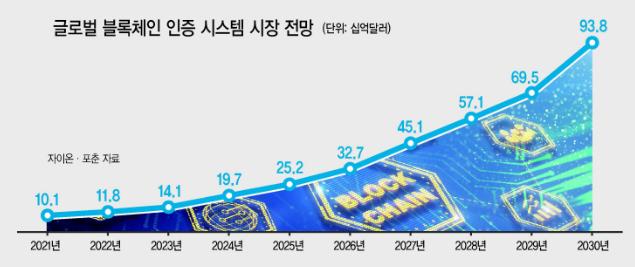 Tony_D__'s tweet image. The #DID certification market is expected to grow 2.5x by 2025 and almost 10x by 2030 in South Korea alone.

#ICONLOOP's #MyID is one of the leading providers for DID services in SK.

The future looks bright for the #ICONProject

news.heraldcorp.com/view.php?ud=20…