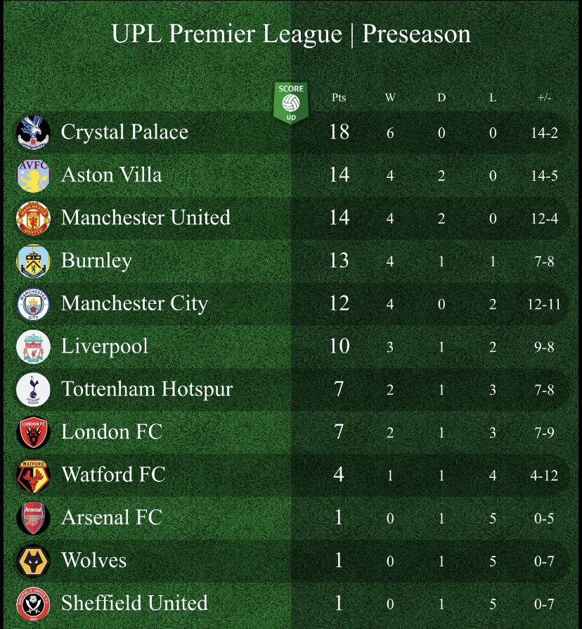 UPL FIFA SEASON 3🔰

PRESEASON FINAL TABLE📊

<a href="/UPL_Palace/">Crystal palace</a> win the PreSeason Cup after winning all there games🏆 

<a href="/UPLAstonVilla/">UPL Aston Villa</a> &amp; @UPLBurnley impress with multiple solid wins👏

Can anyone Stop <a href="/UPL_Palace/">Crystal palace</a> from claim there Second Premiership Title?🔥

#UPLFIFAS3