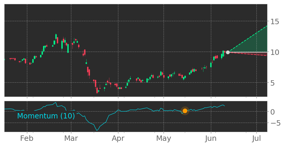 Tickeron's tweet photo. $VSLR enters an Uptrend as Momentum Indicator exceeded the 0 level on May 15, 2020. View odds for this and other indicators: https://t.co/7pb8JTxgWG #VivintSolar #stockmarket #stock #technicalanalysis #money #trading #investing #daytrading #news #today https://t.co/I4GCTFdYjD
