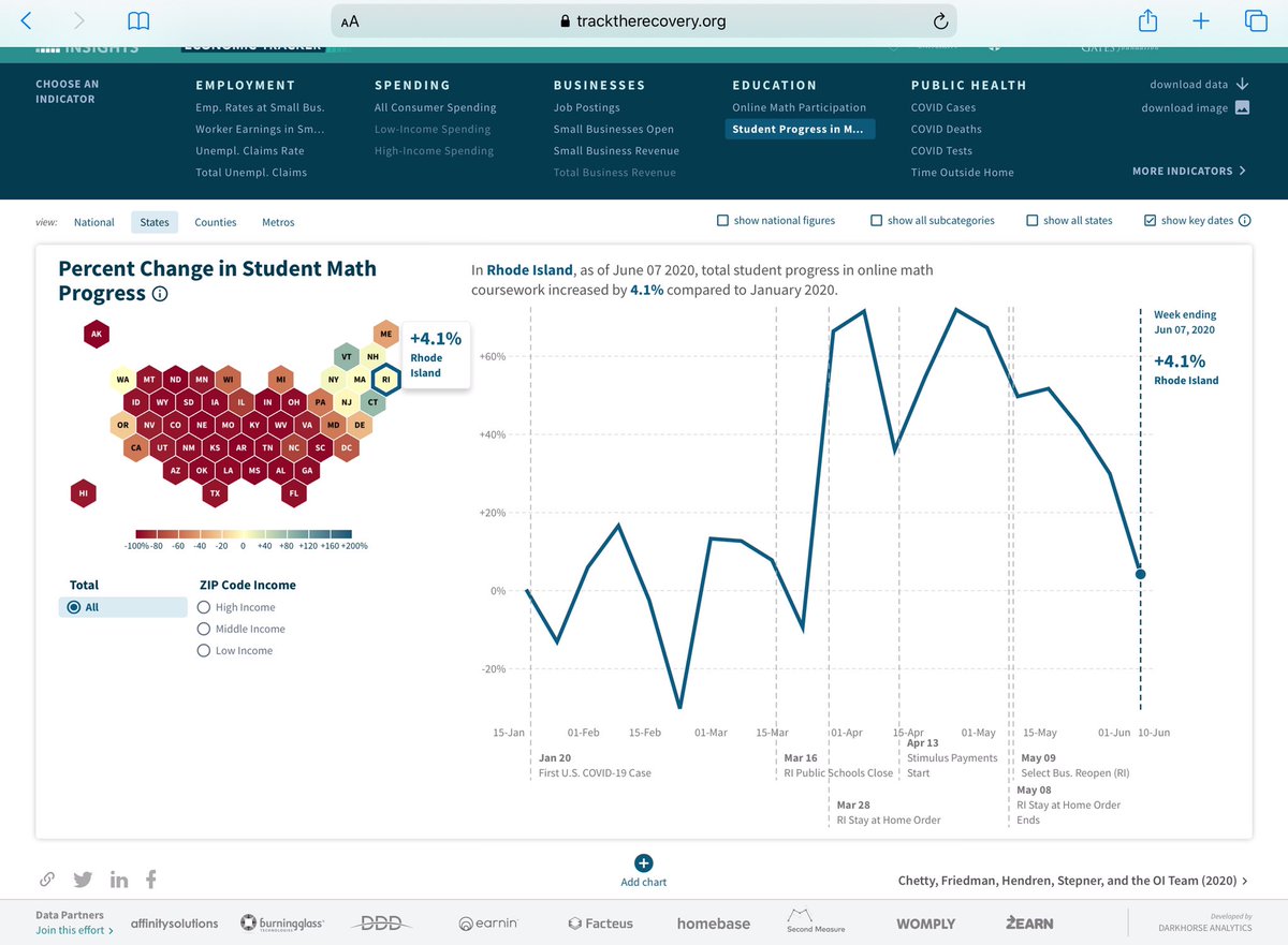 startchangeri's tweet image. #RhodeIsland 
#RecoveryTracker

#ReOpenRI
#Thread 

Check out ‘MATH’ participation 
And student online participation

@lborgprojocom 

tracktherecovery.org