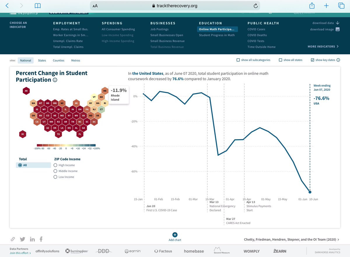 startchangeri's tweet image. #RhodeIsland 
#RecoveryTracker

#ReOpenRI
#Thread 

Check out ‘MATH’ participation 
And student online participation

@lborgprojocom 

tracktherecovery.org