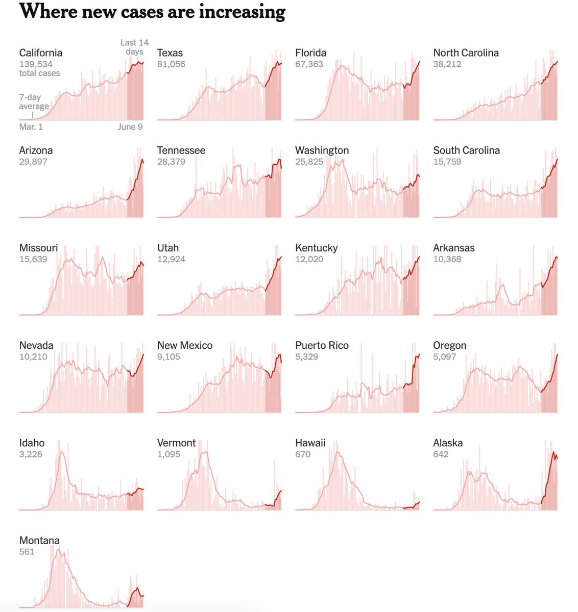 EEUU pasa la barrera de los 2 millones de casos positivos por coronavirus. 

El rebrote está siendo intenso. Algunos estados en máximos de casos positivos.