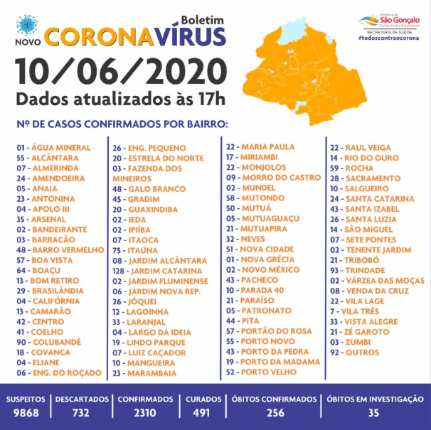 tgoncalense's tweet photo. Os cinco bairros com mais casos de Covid-10 em SG: Jardim Catarina (128), Trindade (93), Colubandê (90), Itaúna (75) e Boaçu (64). Confira outros neste quadro. https://t.co/PHyf56IX9d