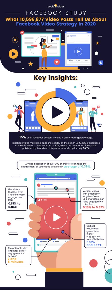 phantomarina's tweet photo. 2-5min vertical #Facebook #videos with descriptions over 300 characters have 2x higher engagement rates https://t.co/LWEd4jxJKF https://t.co/vAmbiiCBjf