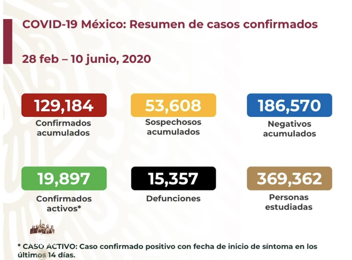 lopezdoriga's tweet photo. #ÚltimaHora 

Situación del COVID-19 en México: 

- 129 mil 184 casos confirmados acumulados

- 19 mil 897 casos confirmados activos

- 15 mil 357 defunciones

En vivo: https://t.co/5fuZbvvOwR https://t.co/KihmurEHvL