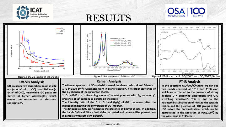 IonsOpuma2020's tweet photo. Poster Nights @IonsOpuma2020

Name: Camila A. Inzunza R. @camileinzunza
Title: Spectroscopic characterization of rGO functionalized with ethylenediamine to immobilize biomolecules

#Undergrad Student - @ICATUNAM

Category: #Biophotonics

#AcademicTwitter #OSA
#UnstoppableIONS https://t.co/Einy903DTs