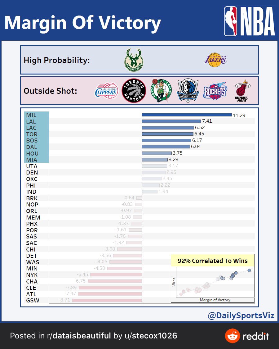 montecitonexus's tweet image. Predicting 2020 @NBA championship using regular season margin of Victory