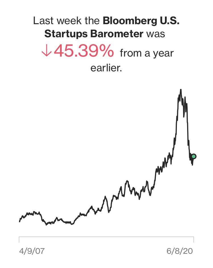 montecitonexus's tweet image. Bloomberg U.S. Startups Barometer
Last updated: June 8, 2020