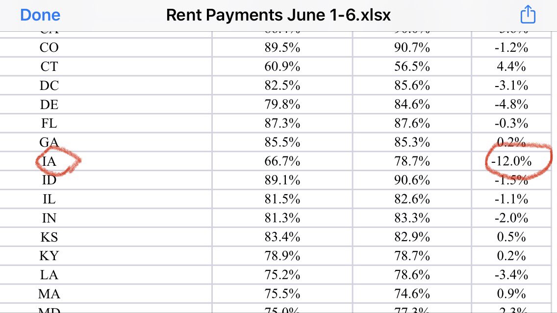 6) The  @ApartmentWire tracker also masks outliers. Other data show that renters in Iowa, for example, have had a dramatic decline in rent payments - both when compared to last year and when compared to the rest of country.