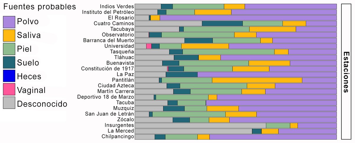Cienciorama's tweet photo. #NoticiasCienciorama 860

El microbioma del metro de la Ciudad de México. Noticia de Jazmín Deneb Ortigosa Gutiérrez.

#microbiología #bacterias #virus #Metro #CdMx #SarsCoV2_Mx #UNAM #UAM #METASUB

Para leer en Fb https://t.co/gULU0aoKt2 o en el sitio https://t.co/pP1oyaPgvB https://t.co/cS4WcX4bRn