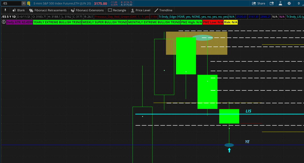 Tr3ndyJon's tweet photo. "But do the Trendy Edges work?"
Members know the levels on our charts are there *before* price, and sometimes it's "almost not fair" 😉
(YE = Yearly Edge, the dark blue level. Daily chart shown.)
#futures #trendytradeplans #trendyedges #st https://t.co/TtoRi5aP42