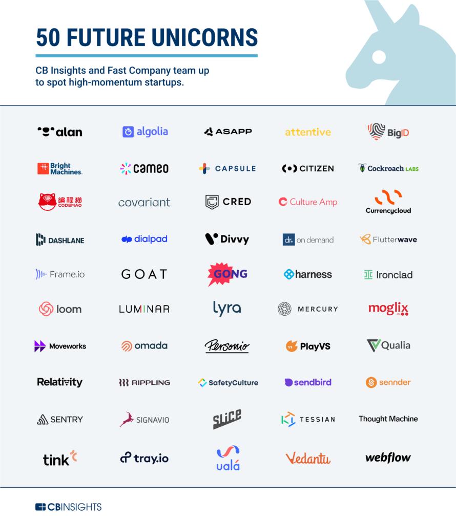 🚀 <a href="/CBinsights/">CB Insights</a> &amp; <a href="/FastCompany/">Fast Company</a> teamed up to analyze high-momentum startups. The "50 Future Unicorns" list is based on customer traction, market potential, investment backing... and Attentive made the cut. Read more: bit.ly/2MLzVU2

(We're hiring! bit.ly/2Uy5HZ3)