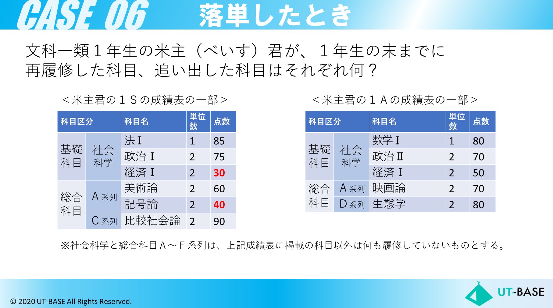 Twitter 上的 Ut Base クイズ進振りケース Case06 落単したとき 文科一類1年生の米主 べいす 君は 追い出しと再履修の違いが分かっていない 彼の1年生終了時点での成績表 の一部 から言えることとして誤っているもの このツイートに続く選択肢から選べ