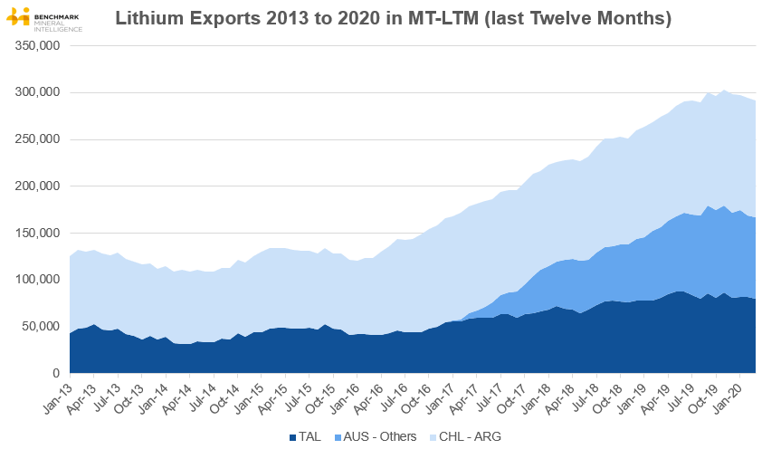 j_m_hofer's tweet photo. #Lithium exports from #AUS (concentrate in LCE) and #LATAM. Aggregated exports gradually decreasing.

#lithiumionbattery #megafactor #ev #evs #cathode #battery #auto #lithiumhydroxide #lithiumcarbonate #lithium #nickel #cobalt #graphite #manganese #mining #oilgas https://t.co/BdgCT0ZtFd