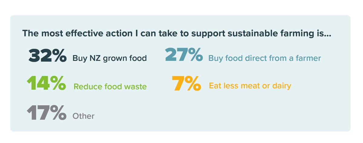 Our recent survey showed that Kiwis are keen to support farmers who are shifting to more sustainable farming by buying direct from the farm. Can more farmers take this opportunity? If you're doing it, what are the biggest rewards and challenges? Read more: tinyurl.com/openfarms