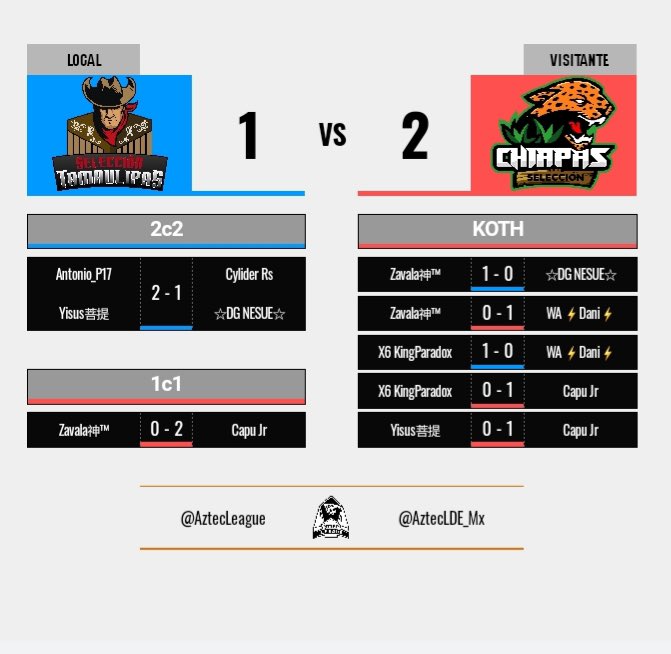 Se vuelve a ganar hoy contra un rival directo de play offs, Esperamos seguir con esta buena racha 🐆