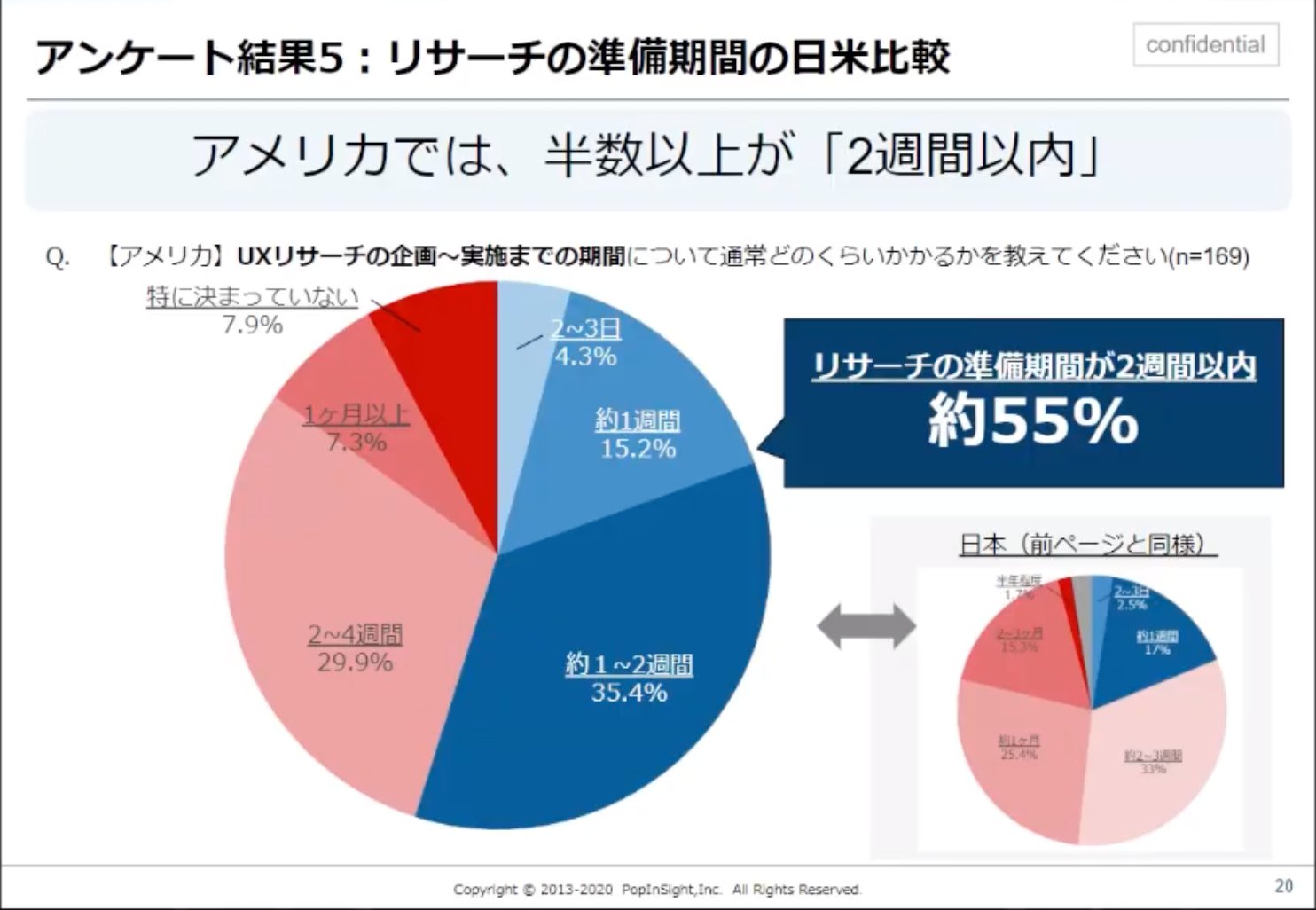 べぢまき Uxリサーチ リサーチの準備期間が２週間未満の割合は 日本 アメリカ55 アメリカと比較すると少ないが 私の肌感だともう少しすかに印象 Uxrに関するアンテナや課題感が高い人 社内で専門性をもってやっている人 が回答者に多いの