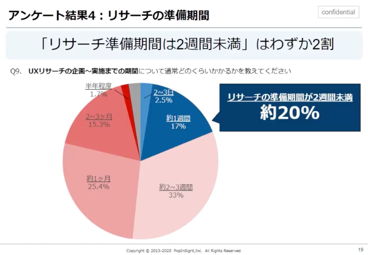べぢまき Uxリサーチ リサーチの準備期間が２週間未満の割合は 日本 アメリカ55 アメリカと比較すると少ないが 私の肌感だともう少しすかに印象 Uxrに関するアンテナや課題感が高い人 社内で専門性をもってやっている人 が回答者に多いの