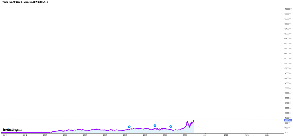 1stPrincipleInv's tweet photo. Just to provide some perspective (First update since Feb)
Some say "$TSLA stock price is too high imo." That's cute.
#NotSellingAShareBefore10000 https://t.co/0wsioMWysE