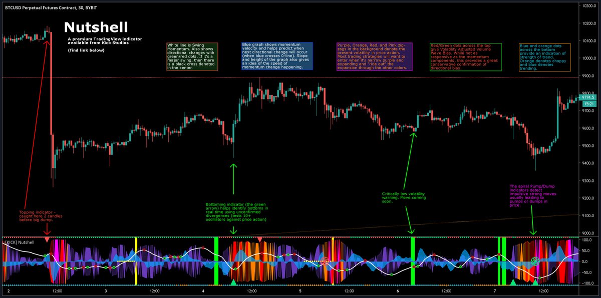 KickStudios's tweet photo. Brand new #tradingview indicator - "Nutshell". It's a beauty and does everything you need for #scalping and #SwingTrading #Bitcoin #forex or #stocks Get free 3 day trial at https://t.co/a7ijF2Pkgj https://t.co/6yGEIRWEE8