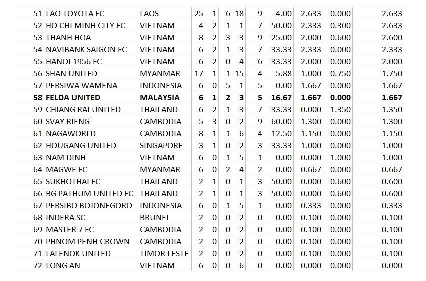 Nih data lengkapnya rangking klub ASEAN bol. Klub kamu ada di peringkat berapa? 👀