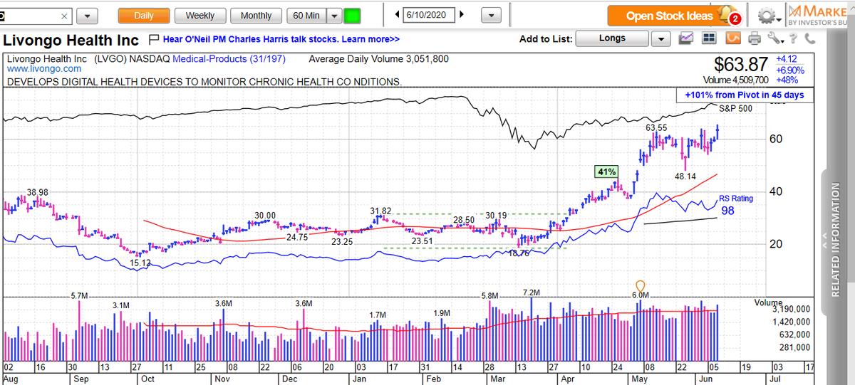 MarkNewtonCMT's tweet photo. $LVGO Livongo Health - Today's gains carried Livongo back to new highs on above-avg Volume #IBDPartner Daily @MarketSmith charts show prices clearing highs of a base since early May -This should build on the recent strength of Medical device names @IBDinvestors #TechnicallySound https://t.co/GgddPcXi74