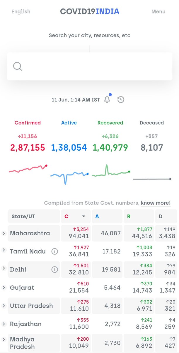 We officially have 11K+ positive cases per day now.India set to cross 3L cases today or by tomorrow.  #COVID19India