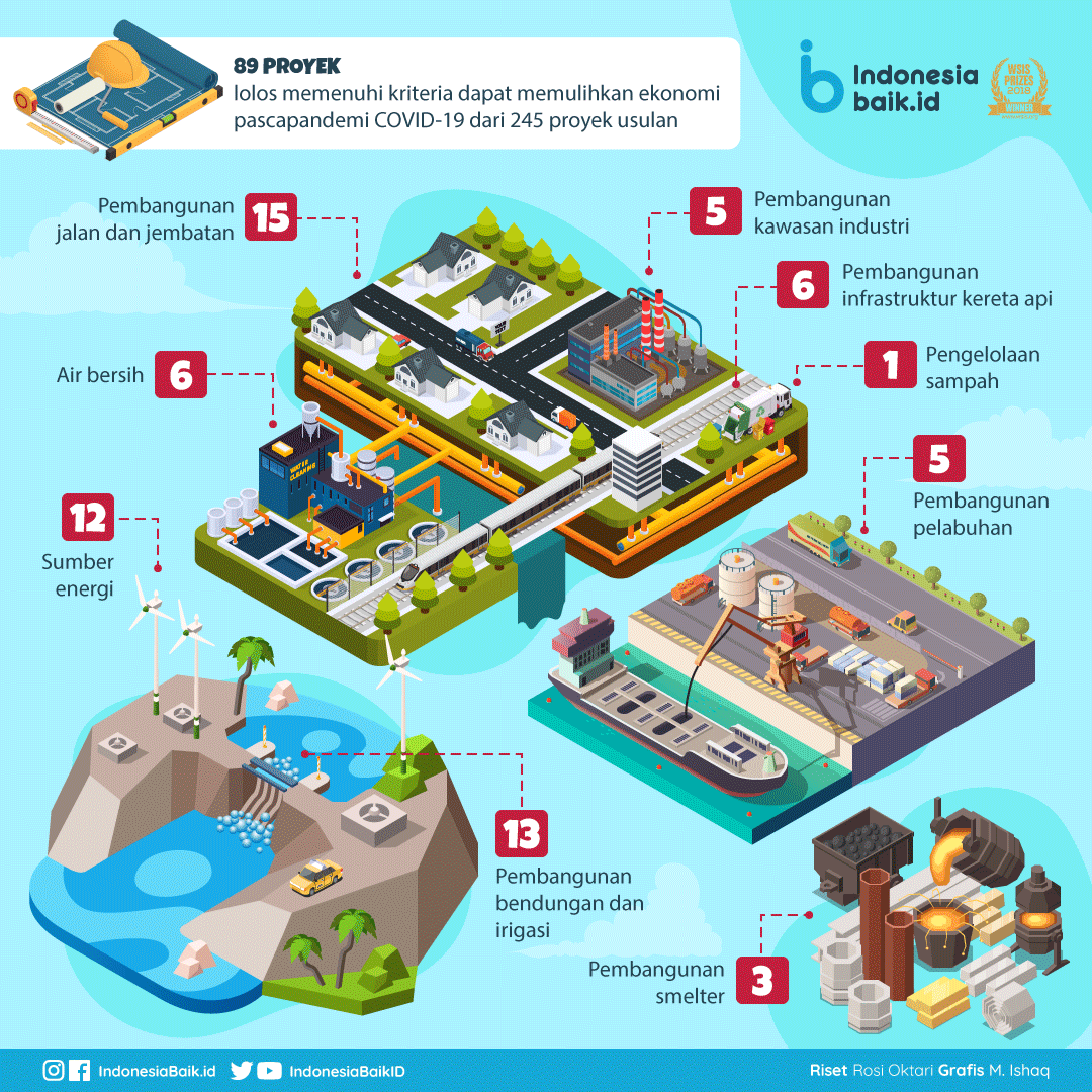 IndonesiaBaikId's tweet photo. Pemerintah segera memulihkan kondisi perekonomian dalam negeri pasca pandemi yg saat ini sedang berlangsung.

Salah satu upayanya dg menjalankan proyek #StrategiNasional 

#IndonesiaBaik #YangMudaSukaData #Infografis #ProgramPemerintah #PemulihanEkonomi #BersatuLawanCovid19 https://t.co/lcaybp31qR