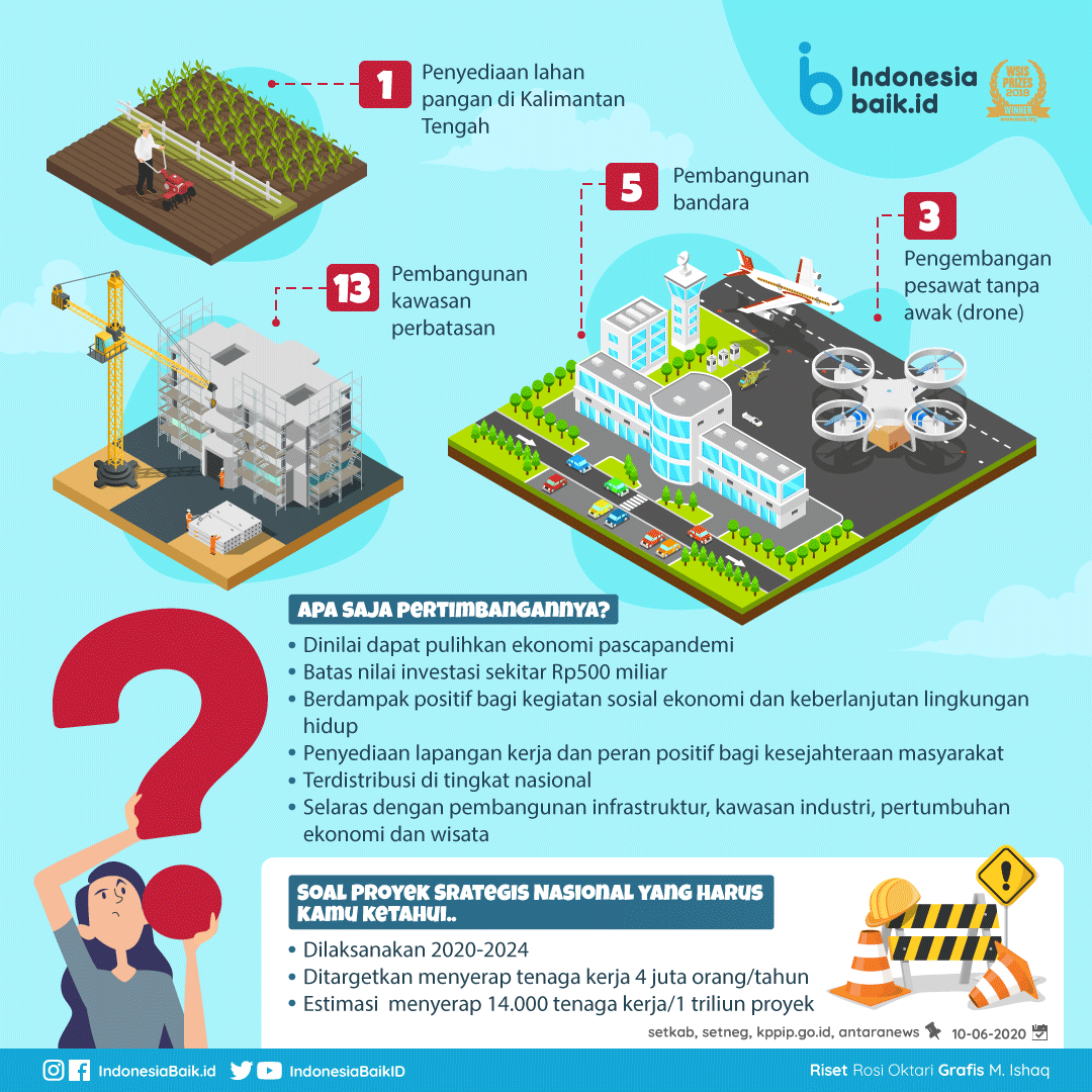 IndonesiaBaikId's tweet photo. Pemerintah segera memulihkan kondisi perekonomian dalam negeri pasca pandemi yg saat ini sedang berlangsung.

Salah satu upayanya dg menjalankan proyek #StrategiNasional 

#IndonesiaBaik #YangMudaSukaData #Infografis #ProgramPemerintah #PemulihanEkonomi #BersatuLawanCovid19 https://t.co/lcaybp31qR