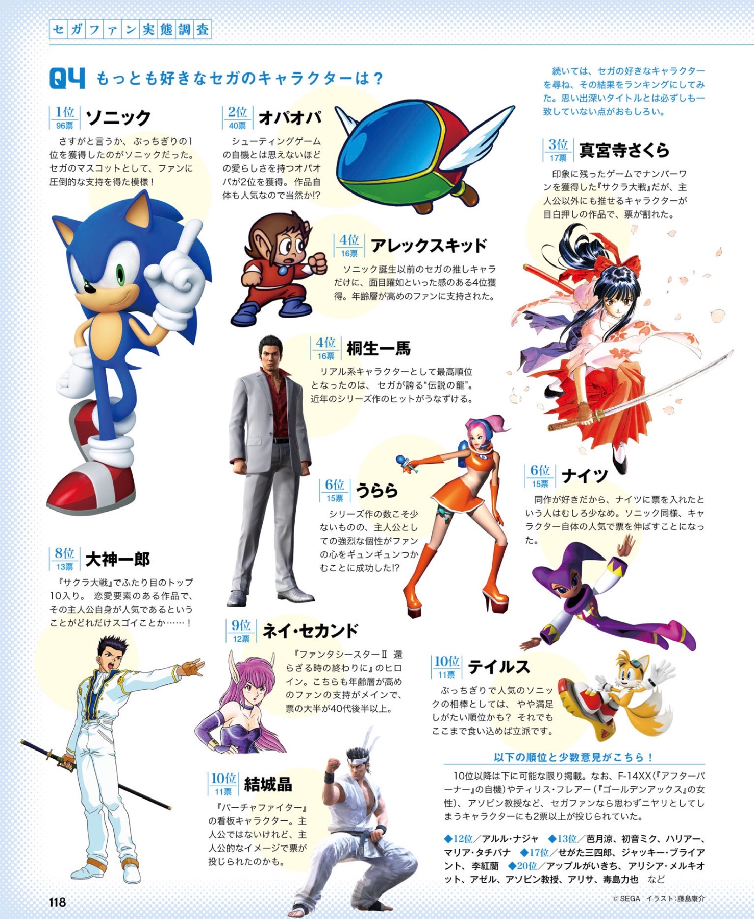 Gaijinhunter Sorry Kazuma Kiryu In A Famitsu Poll Of Favorite Sega Characters He Tied Alex Kidd In 4th Behind 1 Sonic The Hedgehog 2 Opa Opa 3 Sakura Shinguji T Co virp9oif Gaijinhunter Sorry Kazuma Kiryu In A Famitsu Poll Of Favorite Sega Characters He Tied Alex Kidd In 4th Behind 1 Sonic The Hedgehog 2 Opa Opa 3 Sakura Shinguji T Co virp9oif