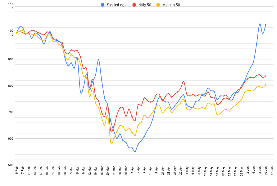 MandarSherbet's tweet photo. #StocksLogicPortfolio composition on 10 June EoD:

#Vakrangee 26.6%
#VodafoneIdea 18.7%
#IBulHsgFin 14.9%
#InoxWind 13.5%
#YesBank 8.7%
#TataPower 6.3%
#IndusIndBank 5.4%
#IBVentures 2.7%
#NiftyPutOption 2%
Cash 1.2%

https://t.co/XLEzjjfun1 https://t.co/vyApUKNkV5
