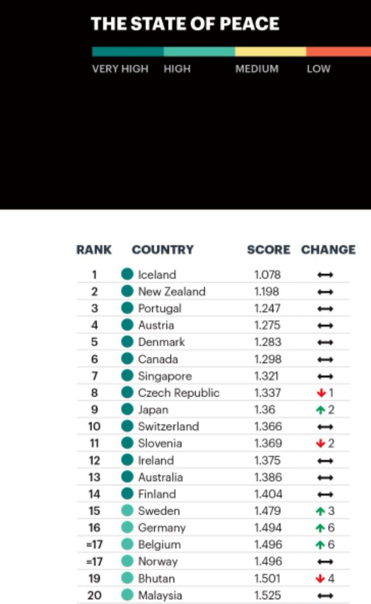 Nordic News On Twitter Most Peaceful Countries 2020 Globalpeaceindex 1 Iceland Since 2008 5 Denmark 14 Finland 15 Sweden 17 Norway 42 Uk 66 France 104 China 121 Us 154 Russia Https T Co Zzzvez5fgf Https T Co Ucvyah7uvm