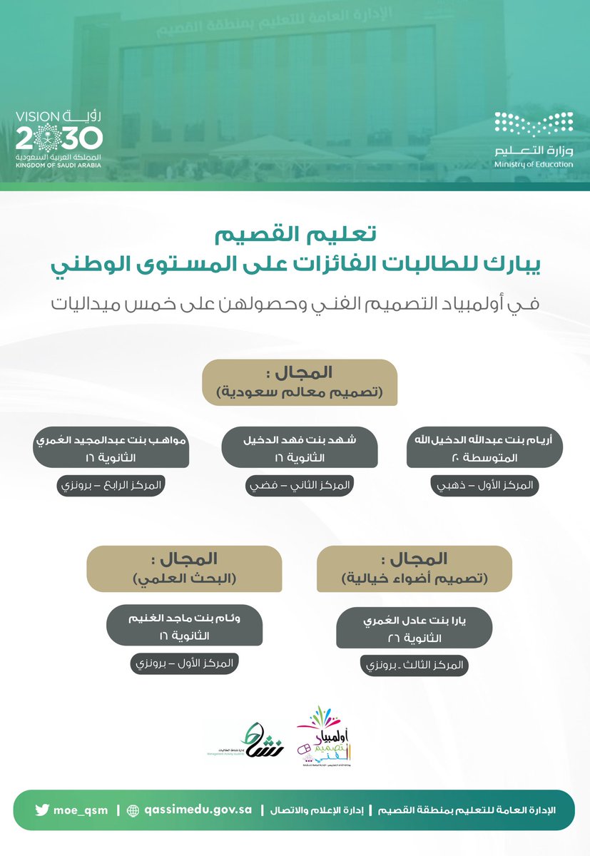 تتويج  |

الإدارة العامة للتعليم بمنطقة ⁧#القصيم⁩ تحصد المركز الأول 🏆بـ ⁧#أولمبياد_التصميم_الفني⁩ على مستوى ⁧#وزارة_التعليم⁩ بمجالي "تصميم معالم سعودية" و " البحث العلمي" وثلاث مراكز فضية وبرونزية في مجالات الجائزة الأخرى.
⁦ home.qassimedu.gov.sa/?p=61292