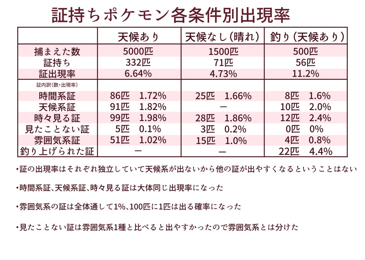 オカトラ 証ハンター V Twitter 二つ名コンプリートしたのでデータ更新 簡単に言うと証持ちの出現率は ６ ６４ レアな雰囲気系証は １ 色証だったら 約2万分の1 光るおまもり 天候あり みんなも証持ちポケモン捕まえよう