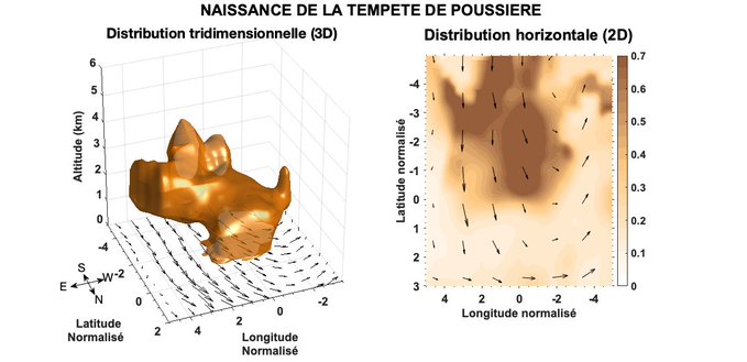 Découvrez l'article 📄'La naissance des tempêtes de poussière saharienne dévoilée en 3D' 
@LISA_ipsl #expertsUPEC @OSU_EFLUVE @FST_UPEC @UPECactus @latmos_ipsl #lsce_ipsl @KITKarlsruhe @INSU_CNRS 
👉bit.ly/2znp4Nf