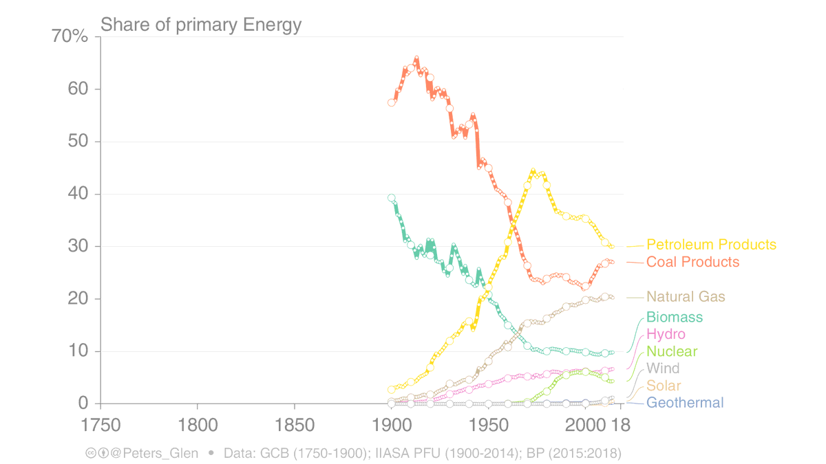 5. "Exponential growth proceeds until the energy source becomes 'material'...~1% of world energy"I am not sure where this 1% comes from. Basically, all energy sources have grown exponential well past 1%. Coal 60%, oil 40%, gas 15%, nuclear & nuclear 5%, while solar & wind grow!