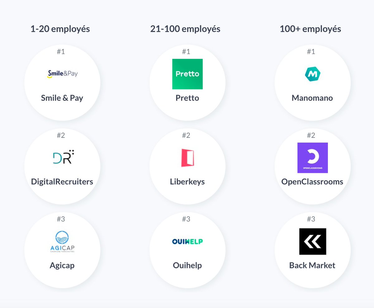 LicorneSociety's tweet image. Nouvelle semaine, nouveau classement des startups qui recrutent le plus ! buff.ly/2MYUi0t
@SmileandPay @D_Recruiters @AgicapFrance @helloPretto @Liberkeys_immo @Ouihelp @ManoMano_FR @OCFrance @backmarket