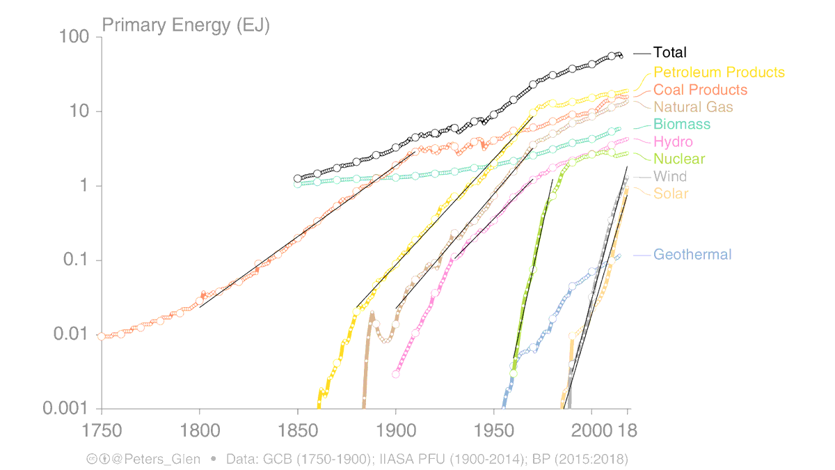 7. In a sense, the growth in total energy demand will "cap" the growth rate of the individual energy sources. The more energy sources there are, the more there will be limits on fast exponential growth.[Noting, cheap energy could lead to faster growth in total energy demand]