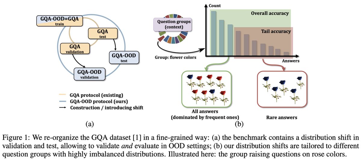 chriswolfvision's tweet photo. We introduce a new benchmark to evaluate VQA in out-of-distribution settings by reorganizing the GQA dataset, taylored for each sample (question group), targeting research in bias reduction in VQA.
Work by @CorentK, @antigregory, @moezbac and yours, truly.
https://t.co/Fji3P7jJgd https://t.co/P81nPF8elo