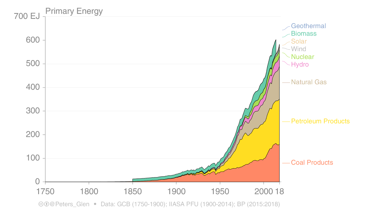 8. Bioenergy dominated the energy system until ~1900, then coal until ~1950, & since then, many energy sources are sharing the energy mix (fossil fuels dominate).Historically, we are in an unusual situation where there are so many different energy sources.