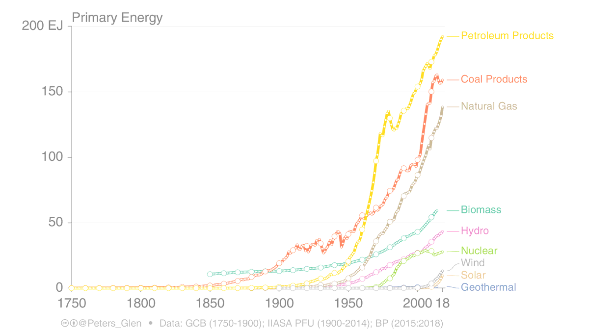 9. Each new energy source *adds* to total energy demand, no energy sources have disappeared (historically, perhaps animal & human power). It is the growth in total energy demand & diversity in the energy mix that limits the growth in the underlying energy sources.
