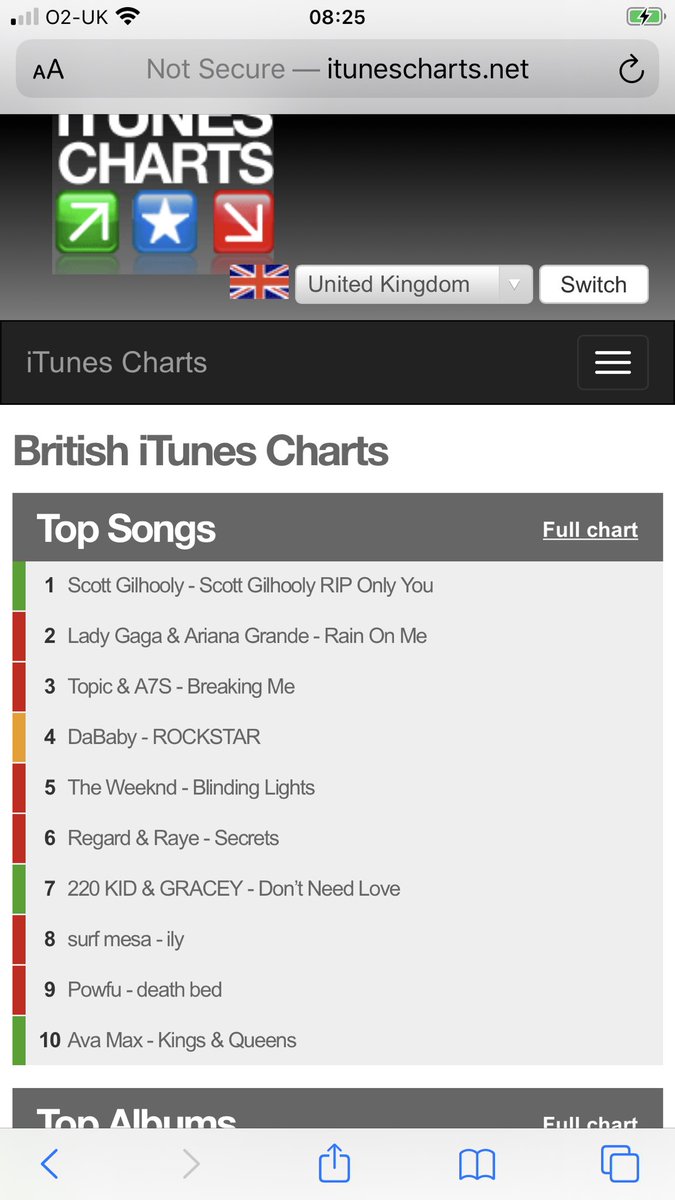 Our dear friend <a href="/ScottGilhooly/">Scott Gilhooly</a> has made it to number one on the day he is being laid to rest with a beautiful song originally by Yazoo <a href="/AlisonMoyet/">Alison Moyet</a>