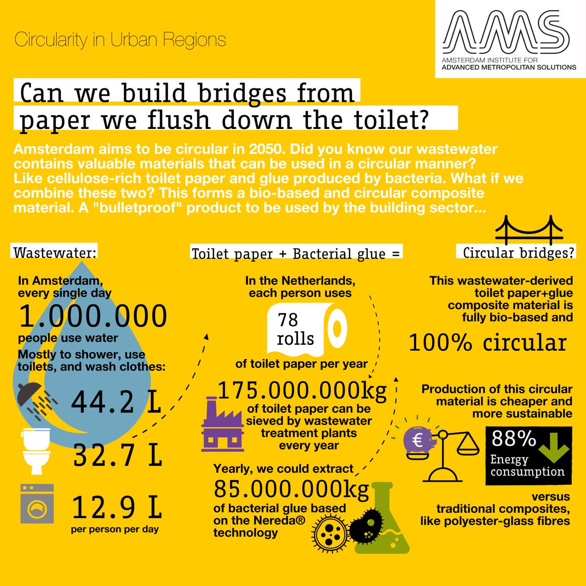 Can bridges be built from flushed toilet paper? Join #Research Fellow Peter Mooij as he explains how #waste streams make for valuable #circular building blocks. ** Tomorrow 11:10-11:30AM #bsap20 by <a href="/NWONieuws/">NWO Nieuws</a>, live from <a href="/jaarbeurs/">Jaarbeurs</a> ** Register: bit.ly/Circularbridges