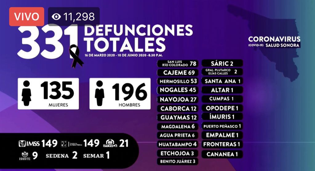 #ÚltimaHora | Confirma <a href="/ssaludsonora/">Salud Sonora</a> 22 decesos hoy por Covid-19 en el estado. 

Hoy se marca cifra récord en un día presentado por las autoridades estatales.

Se acumulan 331 desde el inicio de la contingencia.