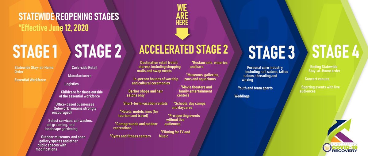 More businesses to open! As Riverside County continues to move to reopen its economy, county officials are announcing the types of businesses that may reopen Fri., June 12 as part of the state’s additional businesses now included in accelerated stage two. countyofriverside.us/NewsHighlights…