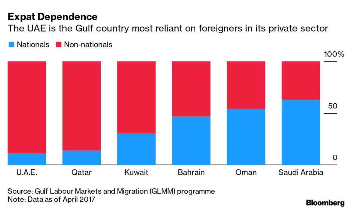 business's tweet photo. Dubai's expats are leaving, threatening a 10% drop in the population that the city can't afford https://t.co/OuYOCmnJ7U https://t.co/FXGMOVygDB