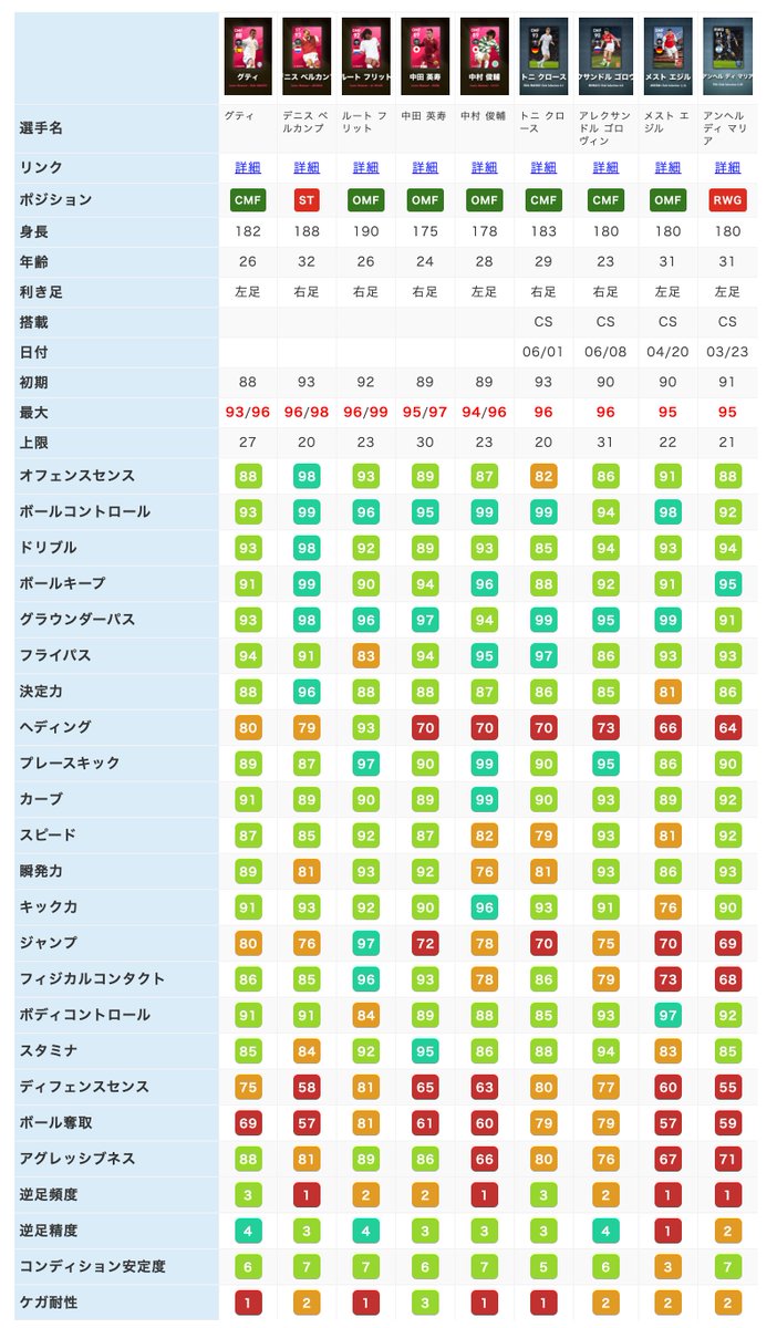 ボランチ ウイイレアプリ攻略サイト در توییتر みんなに比較対象選手のアイデアをもらい 詰め込めるだけ詰め込んでみました 笑 数値的にはそこまで目立って高くないけど ライブアプデb固定で 使用感はおそらく やっぱりやばいなぁー ウイイレアプリ グティ ボランチ ウイイレアプリ攻略サイト در توییتر みんなに比較対象選手のアイデアをもらい 詰め込めるだけ詰め込んでみました 笑 数値的にはそこまで目立って高くないけど ライブアプデb固定で 使用感はおそらく やっぱりやばいなぁー ウイイレアプリ グティ