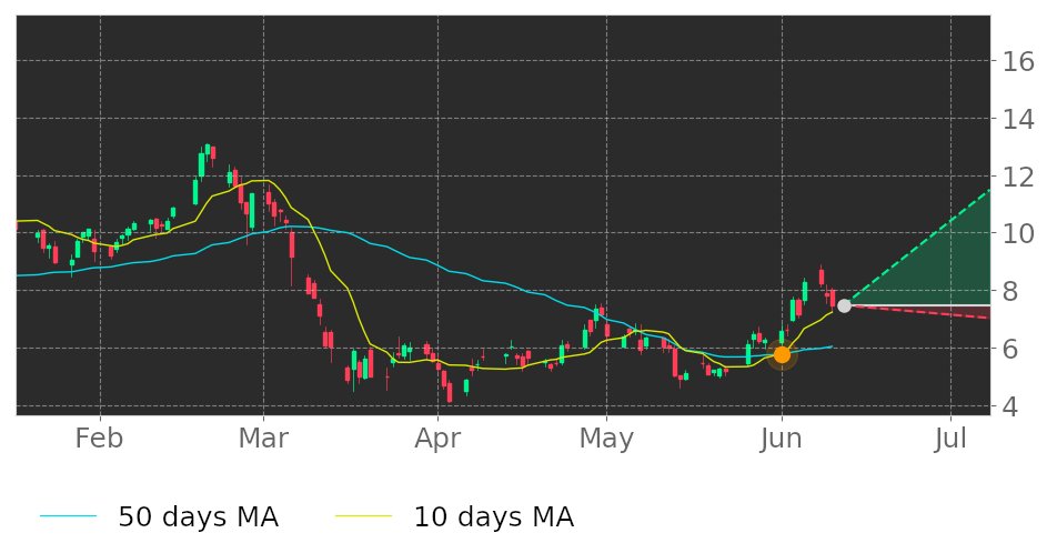 Tickeron's tweet image. $RUBI&apos;s 10-day Moving Average broke above its 50-day Moving Average on June 1, 2020. View odds for this and other indicators: tickeron.com/go/1729478 #RubiconProject #stockmarket #stock #technicalanalysis #money #trading #investing #daytrading #news #today