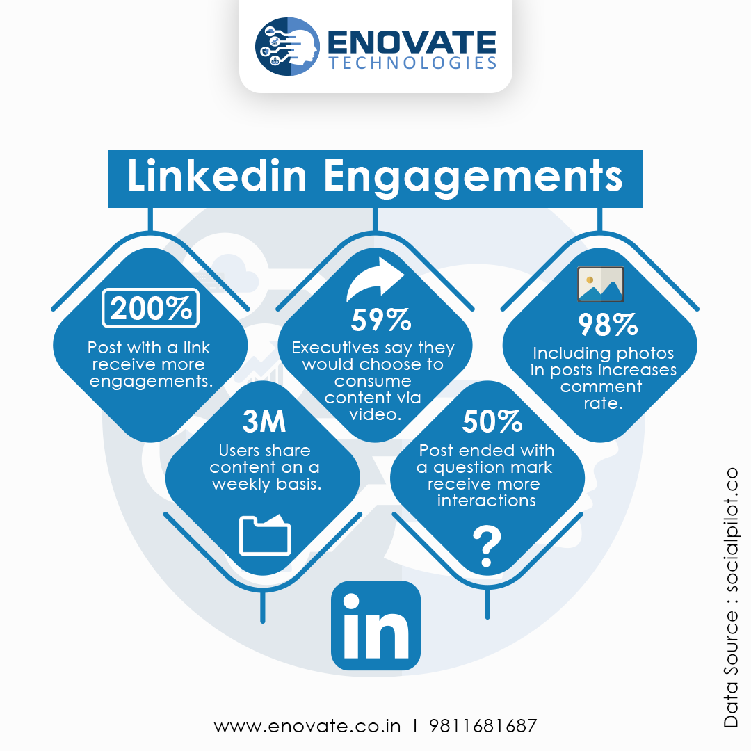 enovateindia's tweet photo. Do you know that on LinkedIn, 50% posts ended with question mark receive more interactions?
Contact Enovate Technologies to engage us for Growth oriented LinkedIn Business Marketing.
https://t.co/4CKk7iONbV
#socialmedia #linkedin #linkedinusers https://t.co/yZz5dJOqUN